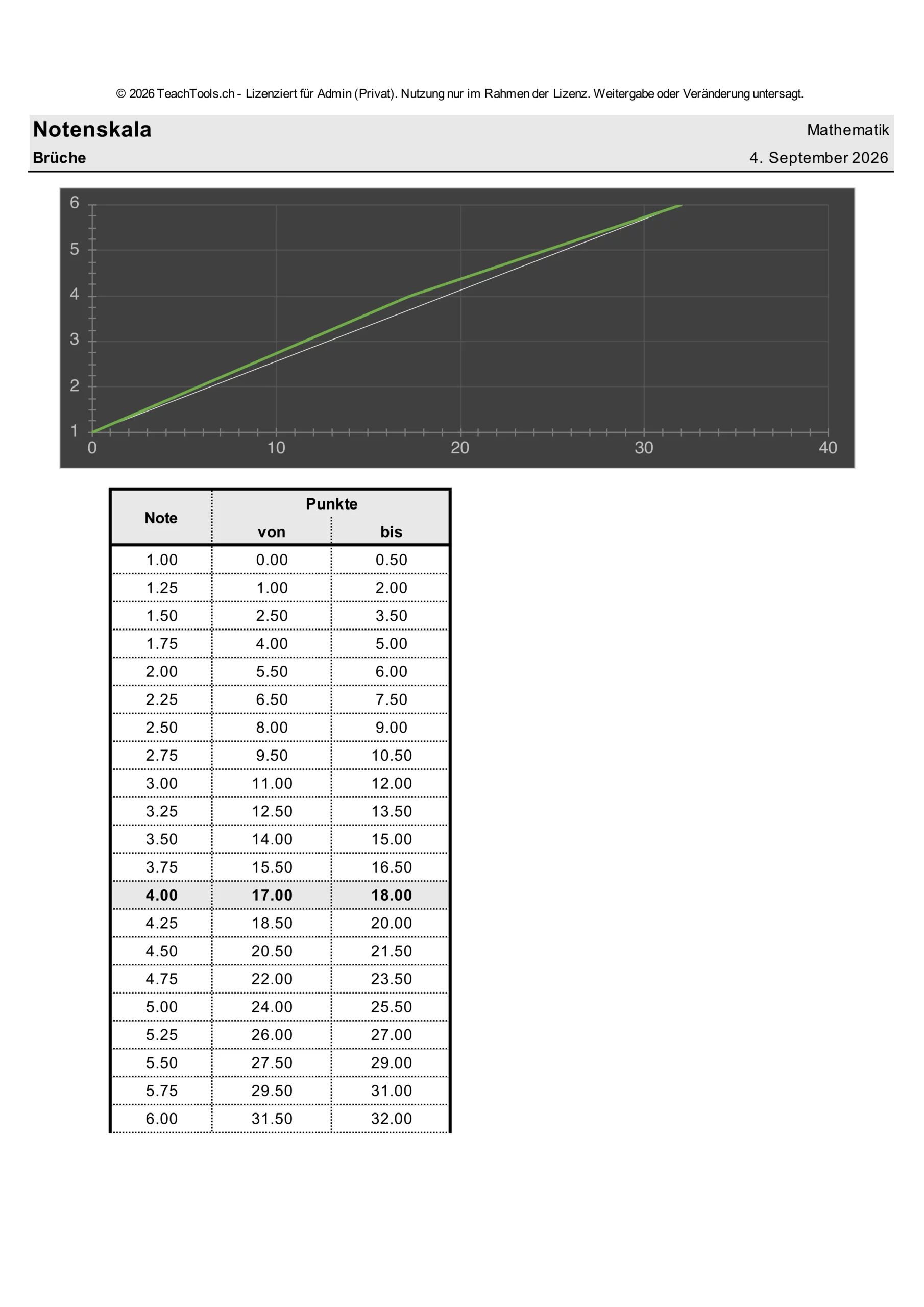 Ausdruck der Notenskala mit Diagramm und Tabelle, die jeder Note den zugehörigen Punktebereich zuordnet.