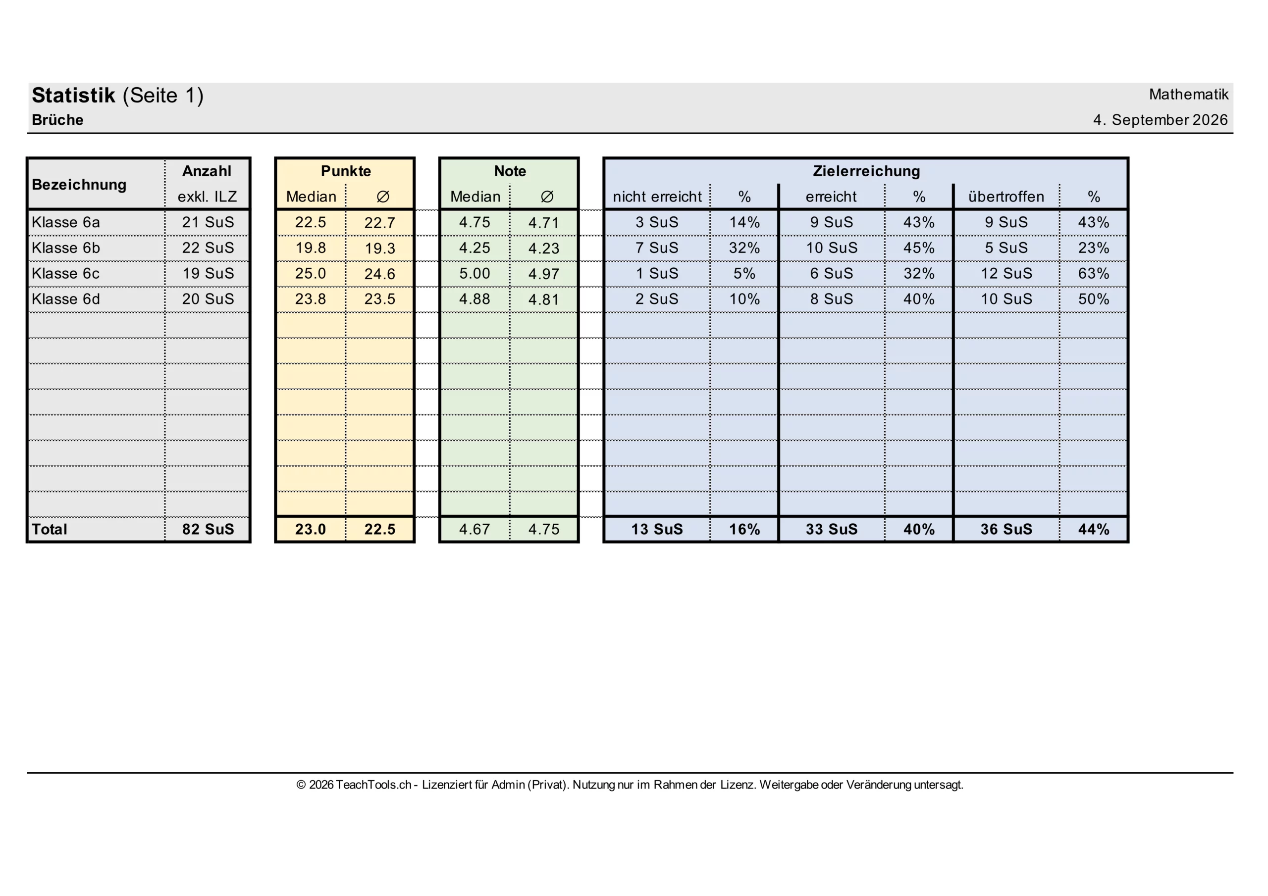 Statistik-Ausdruck mit Notenverteilungs-Histogramm über alle Klassen sowie Standardabweichung der Noten.