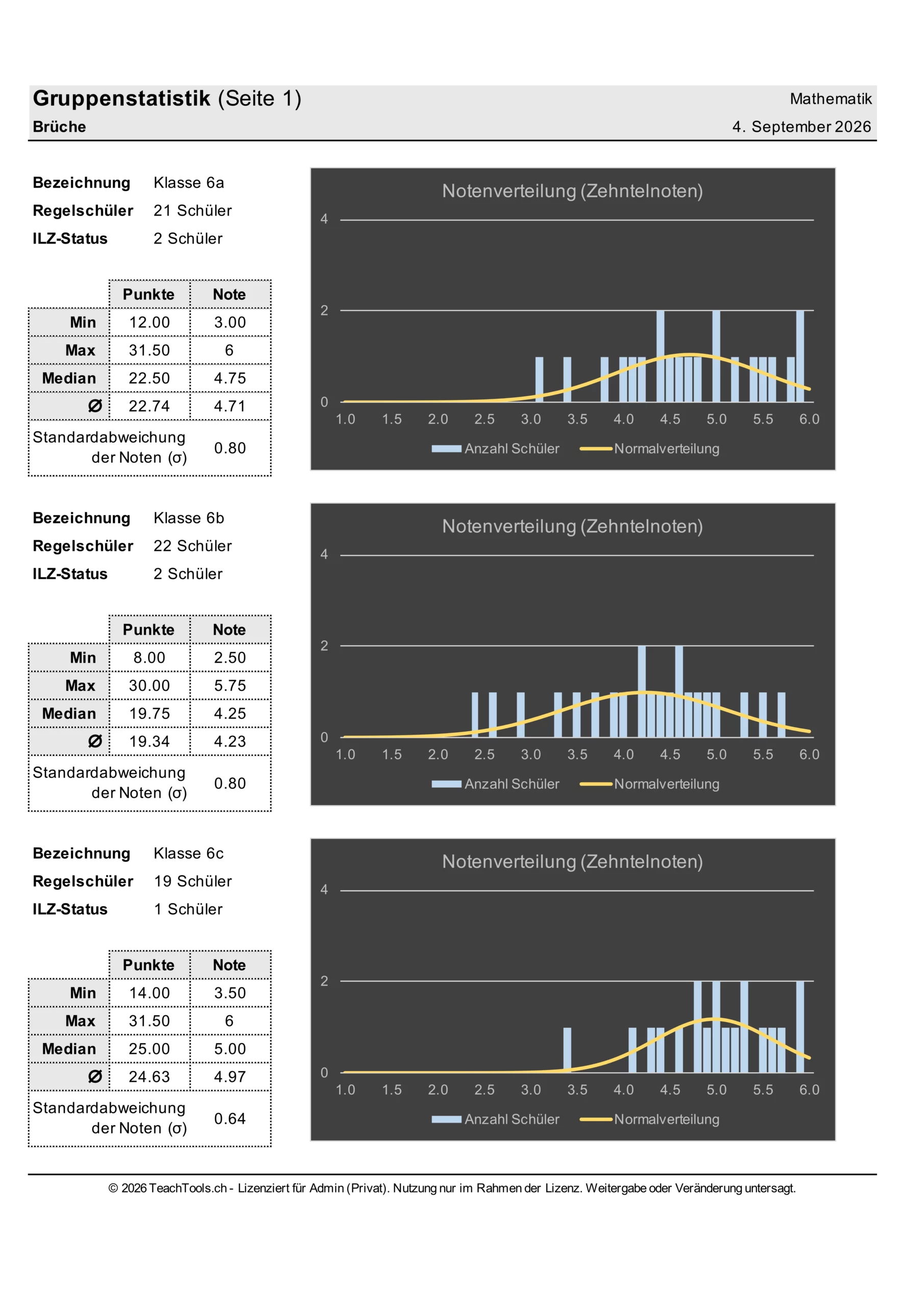 Gruppenstatistik-Ausdruck mit separater Notenverteilung, Minimal-/Maximalwert und Median je Klasse.